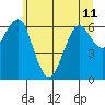 Columbia River Entrance tide chart for Tuesday, June 11, 2024