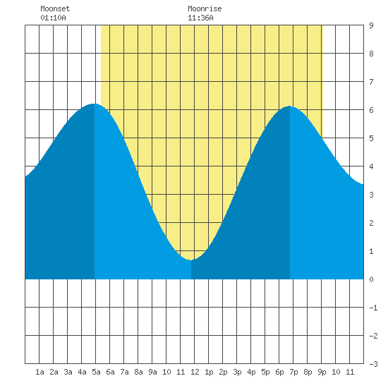 Columbia River Entrance tide chart for Wednesday, June 12, 2024