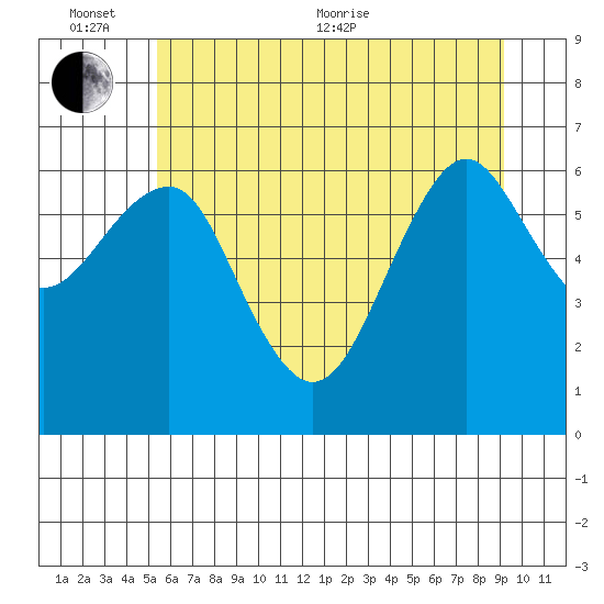 Columbia River Entrance tide chart for Thursday, June 13, 2024