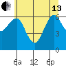 Columbia River Entrance tide chart for Thursday, June 13, 2024