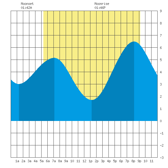 Columbia River Entrance tide chart for Friday, June 14, 2024