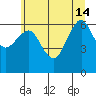 Columbia River Entrance tide chart for Friday, June 14, 2024