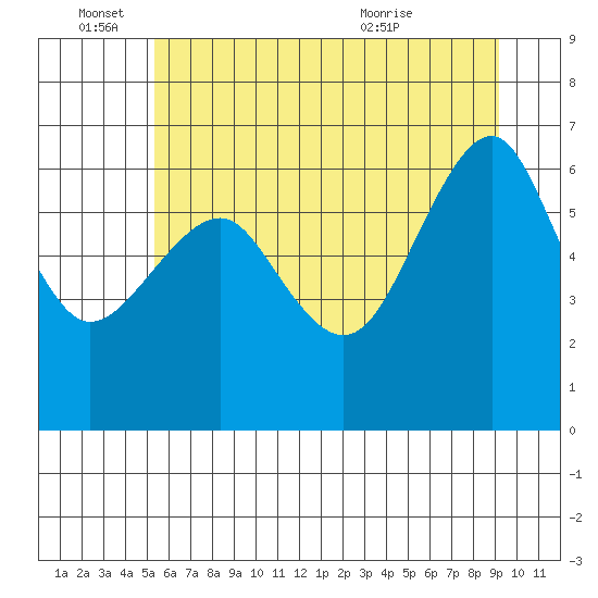 Columbia River Entrance tide chart for Saturday, June 15, 2024