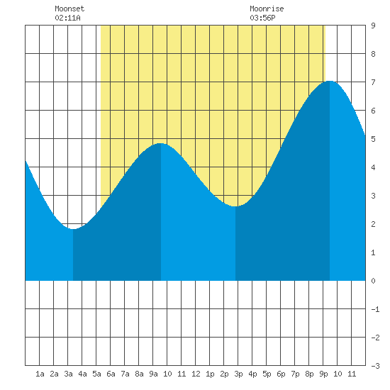 Columbia River Entrance tide chart for Sunday, June 16, 2024