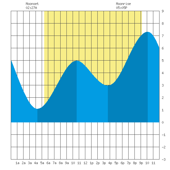 Columbia River Entrance tide chart for Monday, June 17, 2024