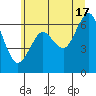 Columbia River Entrance tide chart for Monday, June 17, 2024