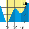 Columbia River Entrance tide chart for Wednesday, June 19, 2024