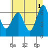 Columbia River Entrance tide chart for Saturday, June 1, 2024