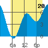 Columbia River Entrance tide chart for Thursday, June 20, 2024