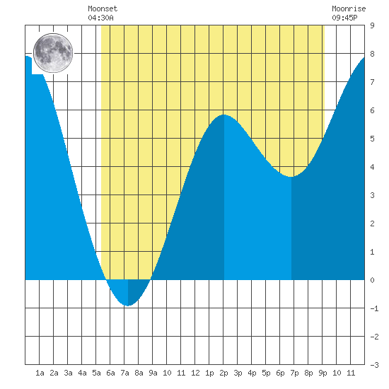 Columbia River Entrance tide chart for Friday, June 21, 2024