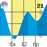 Columbia River Entrance tide chart for Friday, June 21, 2024