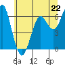 Columbia River Entrance tide chart for Saturday, June 22, 2024