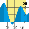 Columbia River Entrance tide chart for Tuesday, June 25, 2024