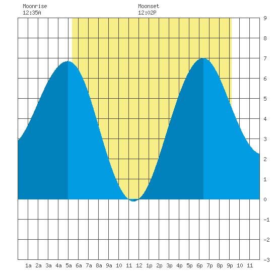 Columbia River Entrance tide chart for Thursday, June 27, 2024
