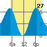 Columbia River Entrance tide chart for Thursday, June 27, 2024
