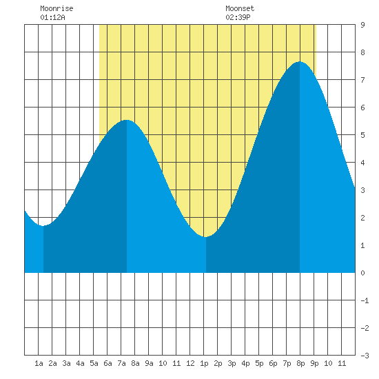 Columbia River Entrance tide chart for Saturday, June 29, 2024