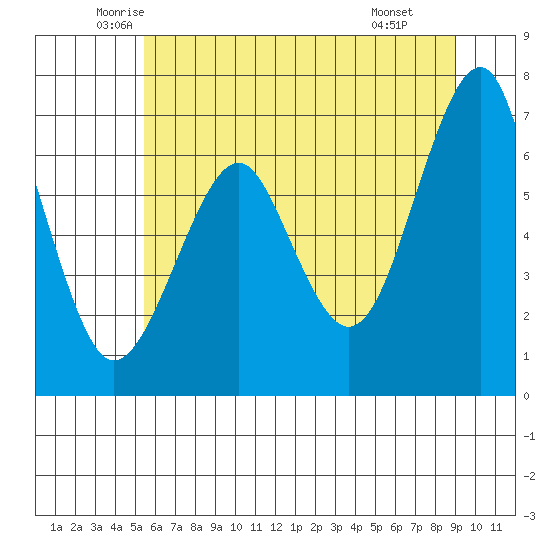 Columbia River Entrance tide chart for Sunday, June 2, 2024