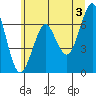 Columbia River Entrance tide chart for Monday, June 3, 2024
