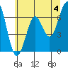 Columbia River Entrance tide chart for Tuesday, June 4, 2024