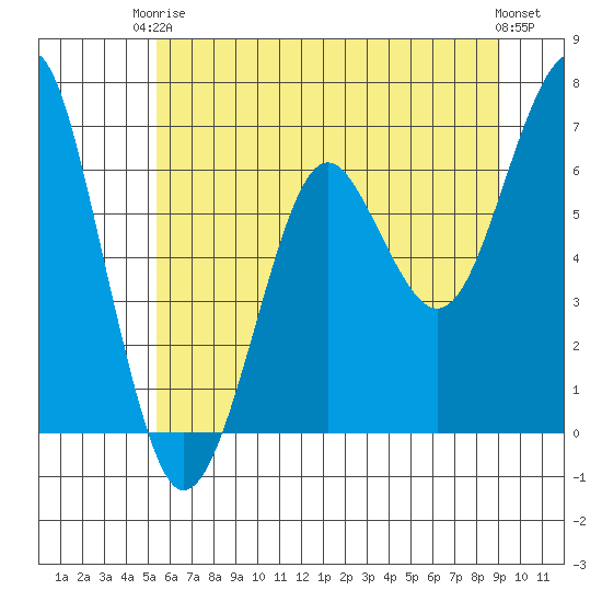 Columbia River Entrance tide chart for Wednesday, June 5, 2024