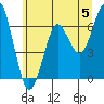 Columbia River Entrance tide chart for Wednesday, June 5, 2024