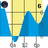 Columbia River Entrance tide chart for Thursday, June 6, 2024