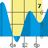 Columbia River Entrance tide chart for Friday, June 7, 2024