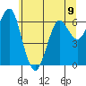 Columbia River Entrance tide chart for Sunday, June 9, 2024