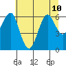 Columbia River Entrance tide chart for Wednesday, July 10, 2024