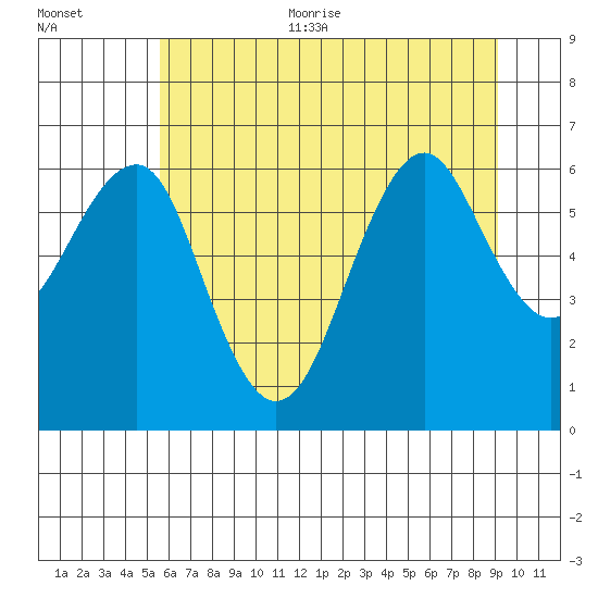 Columbia River Entrance tide chart for Thursday, July 11, 2024