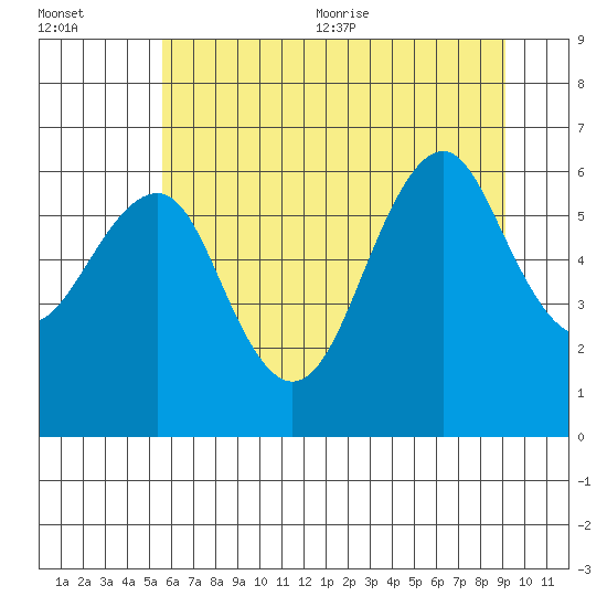 Columbia River Entrance tide chart for Friday, July 12, 2024