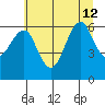 Columbia River Entrance tide chart for Friday, July 12, 2024