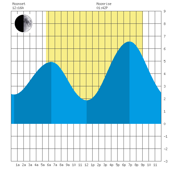 Columbia River Entrance tide chart for Saturday, July 13, 2024