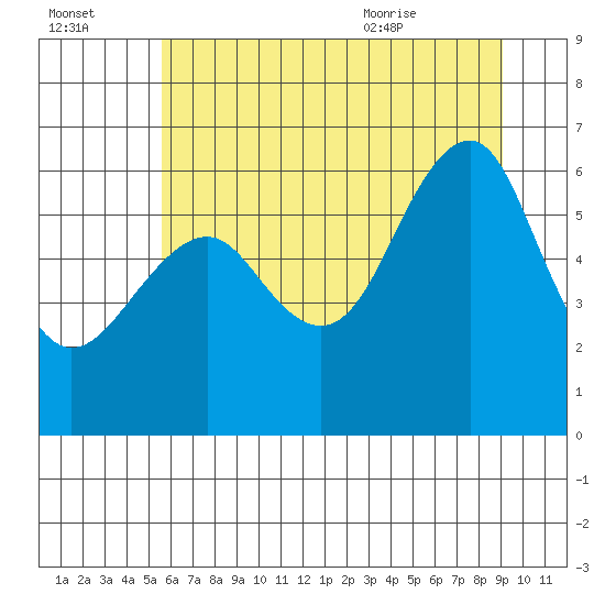 Columbia River Entrance tide chart for Sunday, July 14, 2024