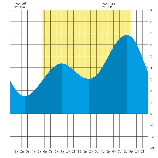 Columbia River Entrance tide chart for Monday, July 15, 2024