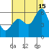 Columbia River Entrance tide chart for Monday, July 15, 2024