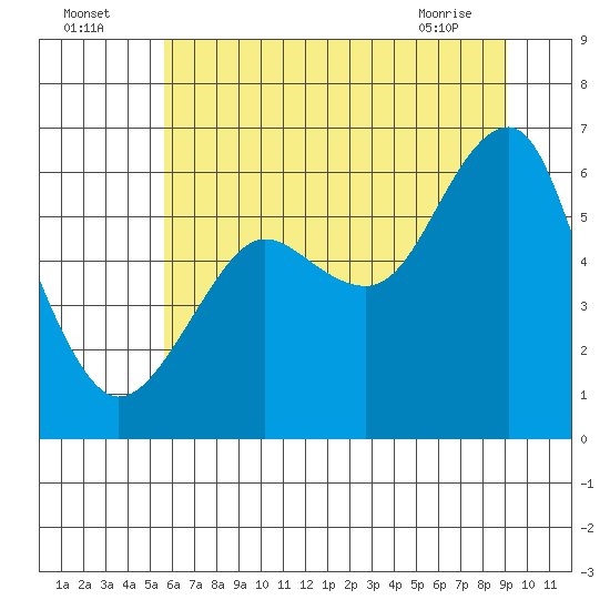 Columbia River Entrance tide chart for Tuesday, July 16, 2024