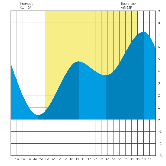 Columbia River Entrance tide chart for Wednesday, July 17, 2024