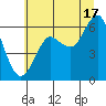 Columbia River Entrance tide chart for Wednesday, July 17, 2024