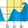 Columbia River Entrance tide chart for Thursday, July 18, 2024