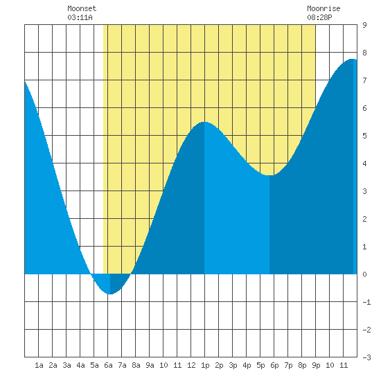 Columbia River Entrance tide chart for Friday, July 19, 2024
