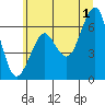 Columbia River Entrance tide chart for Monday, July 1, 2024