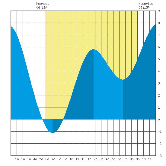 Columbia River Entrance tide chart for Saturday, July 20, 2024