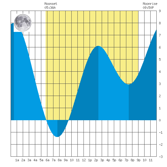 Columbia River Entrance tide chart for Sunday, July 21, 2024