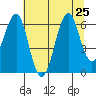 Columbia River Entrance tide chart for Thursday, July 25, 2024