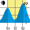 Columbia River Entrance tide chart for Saturday, July 27, 2024