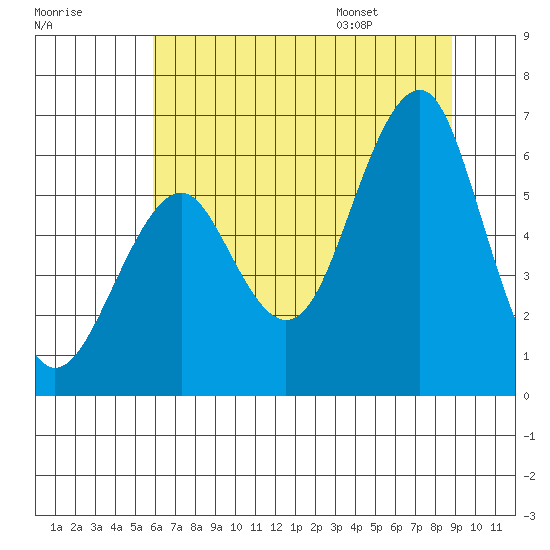 Columbia River Entrance tide chart for Sunday, July 28, 2024