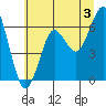 Columbia River Entrance tide chart for Wednesday, July 3, 2024