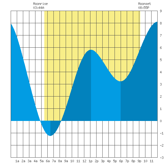 Columbia River Entrance tide chart for Thursday, July 4, 2024