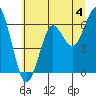 Columbia River Entrance tide chart for Thursday, July 4, 2024